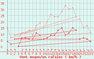 Courbe de la force du vent pour Ble / Mulhouse (68)