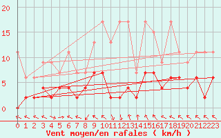 Courbe de la force du vent pour Montagnier, Bagnes