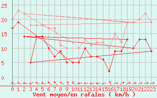 Courbe de la force du vent pour Pelzerhaken