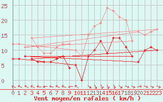 Courbe de la force du vent pour Agen (47)