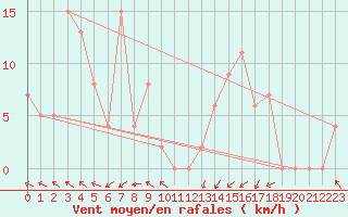 Courbe de la force du vent pour Warcop Range