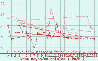 Courbe de la force du vent pour Diepholz