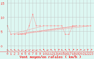 Courbe de la force du vent pour Primda