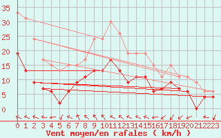 Courbe de la force du vent pour Muret (31)