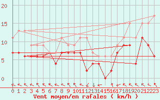 Courbe de la force du vent pour Pau (64)