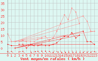Courbe de la force du vent pour Brive-Laroche (19)