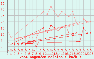 Courbe de la force du vent pour Buffalora