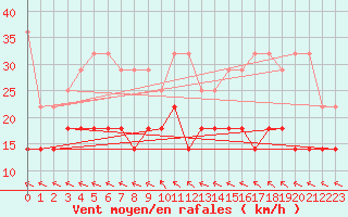 Courbe de la force du vent pour Bonn-Roleber