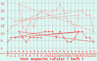 Courbe de la force du vent pour Meraker-Egge