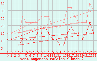 Courbe de la force du vent pour Caen (14)