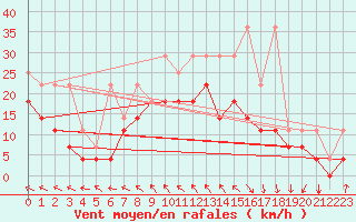 Courbe de la force du vent pour Voorschoten