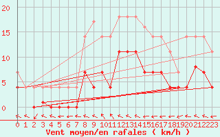 Courbe de la force du vent pour Kongsvinger