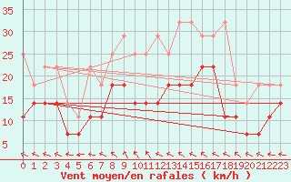 Courbe de la force du vent pour Marknesse Aws