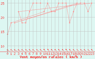 Courbe de la force du vent pour Pribyslav