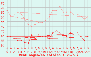 Courbe de la force du vent pour Fair Isle