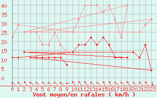 Courbe de la force du vent pour Munte (Be)