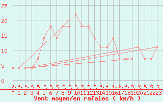 Courbe de la force du vent pour Grossenzersdorf