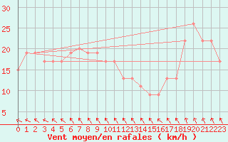 Courbe de la force du vent pour Vindebaek Kyst