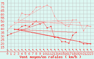 Courbe de la force du vent pour Ouessant (29)