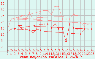 Courbe de la force du vent pour Leck