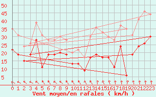 Courbe de la force du vent pour Ile de Batz (29)