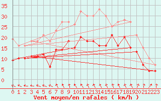 Courbe de la force du vent pour Langenlipsdorf