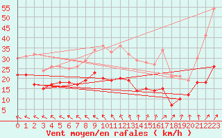 Courbe de la force du vent pour Ourouer (18)