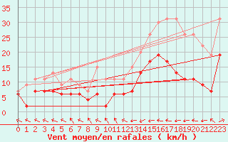 Courbe de la force du vent pour Pau (64)