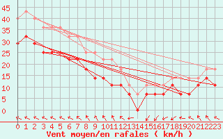 Courbe de la force du vent pour Alfjorden