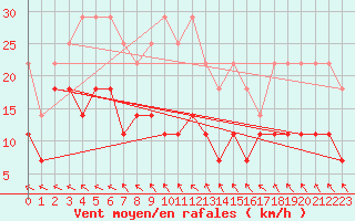 Courbe de la force du vent pour Marnitz