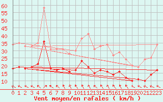 Courbe de la force du vent pour Hoherodskopf-Vogelsberg