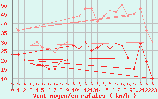 Courbe de la force du vent pour Valenciennes (59)