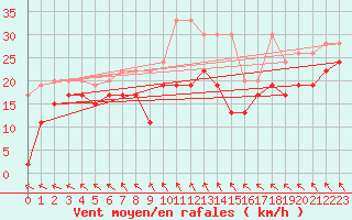 Courbe de la force du vent pour Bernina