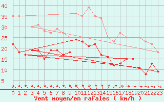 Courbe de la force du vent pour Barth