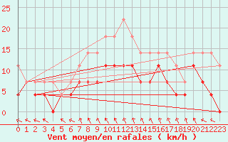 Courbe de la force du vent pour Hoting