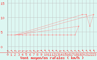 Courbe de la force du vent pour Andau