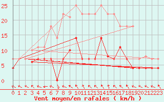 Courbe de la force du vent pour Cazalla de la Sierra