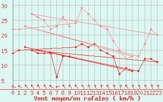 Courbe de la force du vent pour Vannes-Meucon (56)