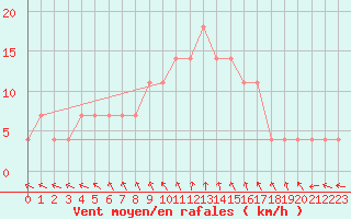 Courbe de la force du vent pour Mantsala Hirvihaara