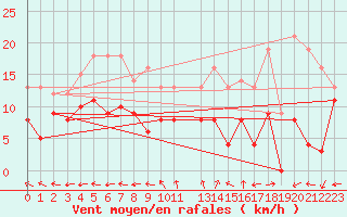 Courbe de la force du vent pour Aurillac (15)
