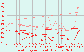 Courbe de la force du vent pour Roissy (95)