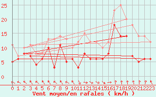 Courbe de la force du vent pour Marignane (13)