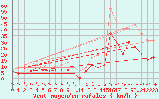 Courbe de la force du vent pour Pau (64)