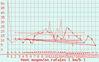 Courbe de la force du vent pour Orland Iii