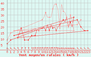 Courbe de la force du vent pour Shoream (UK)