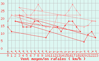 Courbe de la force du vent pour Cabo Busto