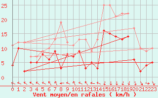 Courbe de la force du vent pour Caen (14)
