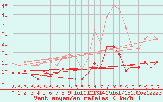 Courbe de la force du vent pour Lons-le-Saunier (39)