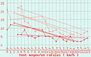 Courbe de la force du vent pour Charleville-Mzires (08)