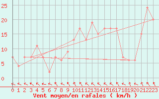 Courbe de la force du vent pour vila